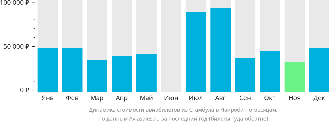 Динамика стоимости авиабилетов из Стамбула в Найроби по месяцам