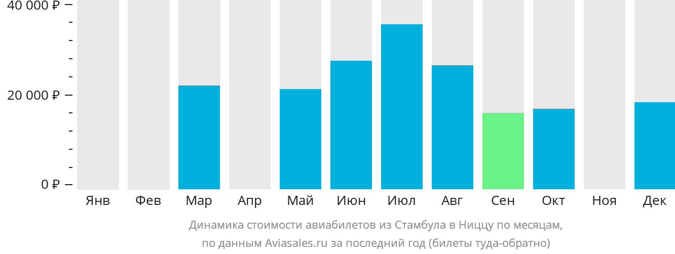 Динамика стоимости авиабилетов из Стамбула в Ниццу по месяцам
