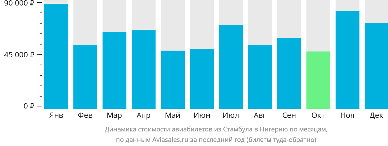 Динамика стоимости авиабилетов из Стамбула в Нигерию по месяцам