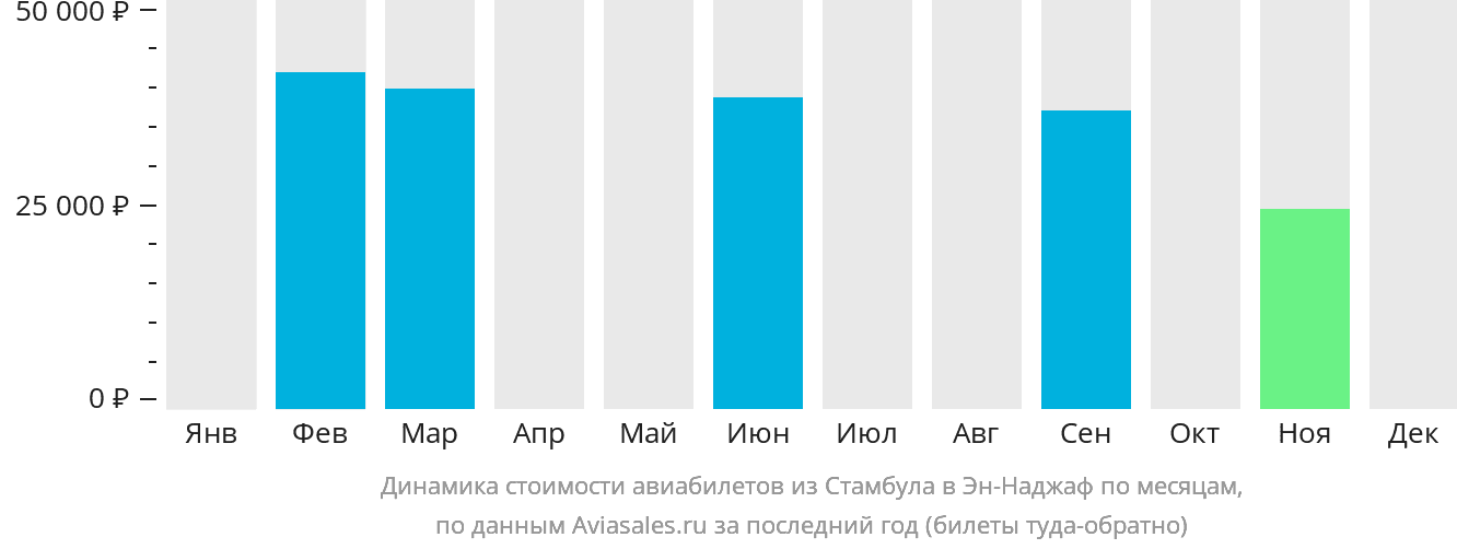Динамика стоимости авиабилетов из Стамбула в Эн-Наджаф по месяцам