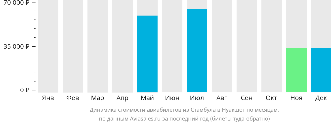 Динамика стоимости авиабилетов из Стамбула в Нуакшот по месяцам