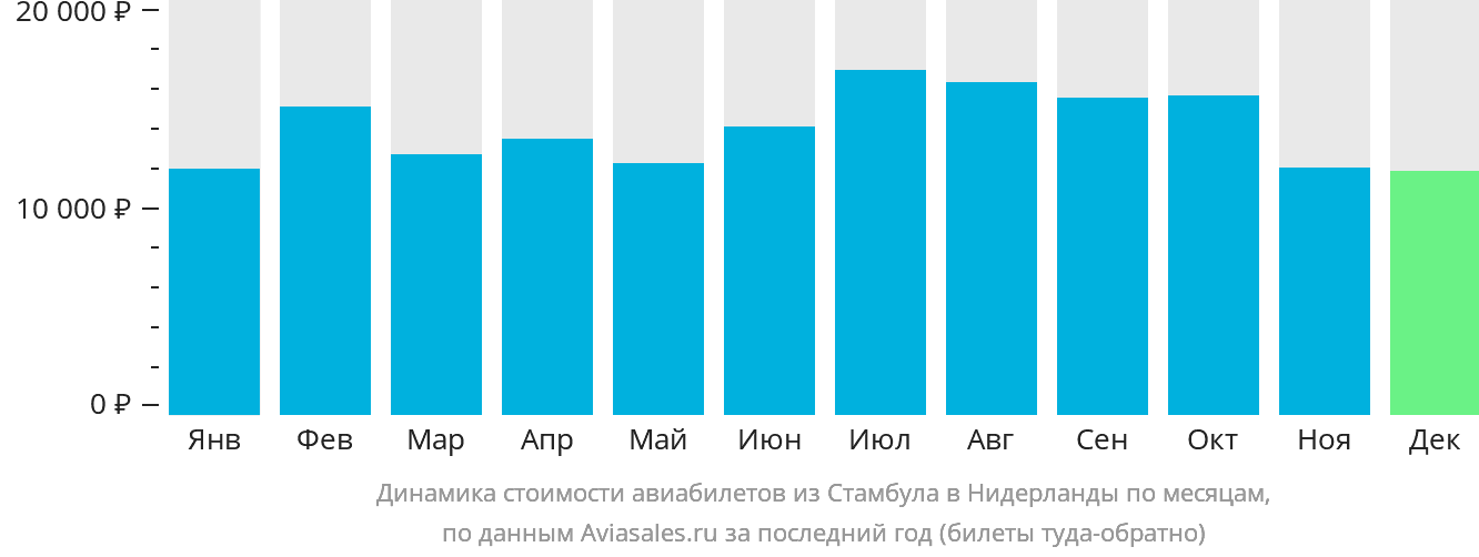 Динамика стоимости авиабилетов из Стамбула в Нидерланды по месяцам
