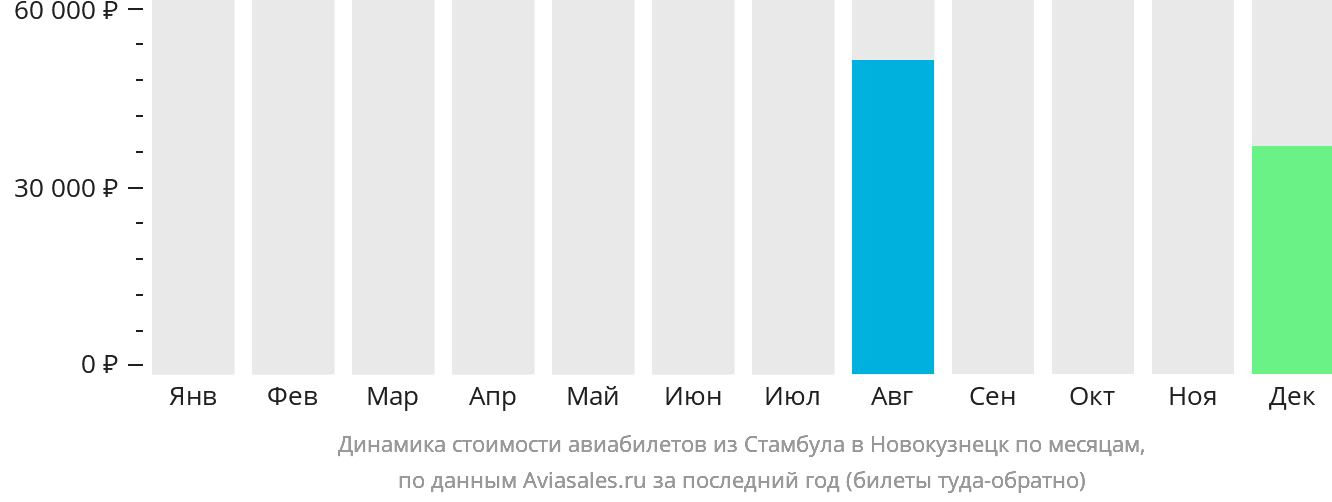 Динамика стоимости авиабилетов из Стамбула в Новокузнецк по месяцам