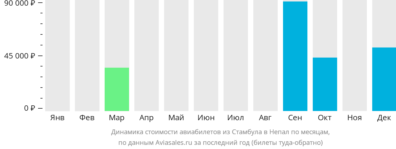 Динамика стоимости авиабилетов из Стамбула в Непал по месяцам