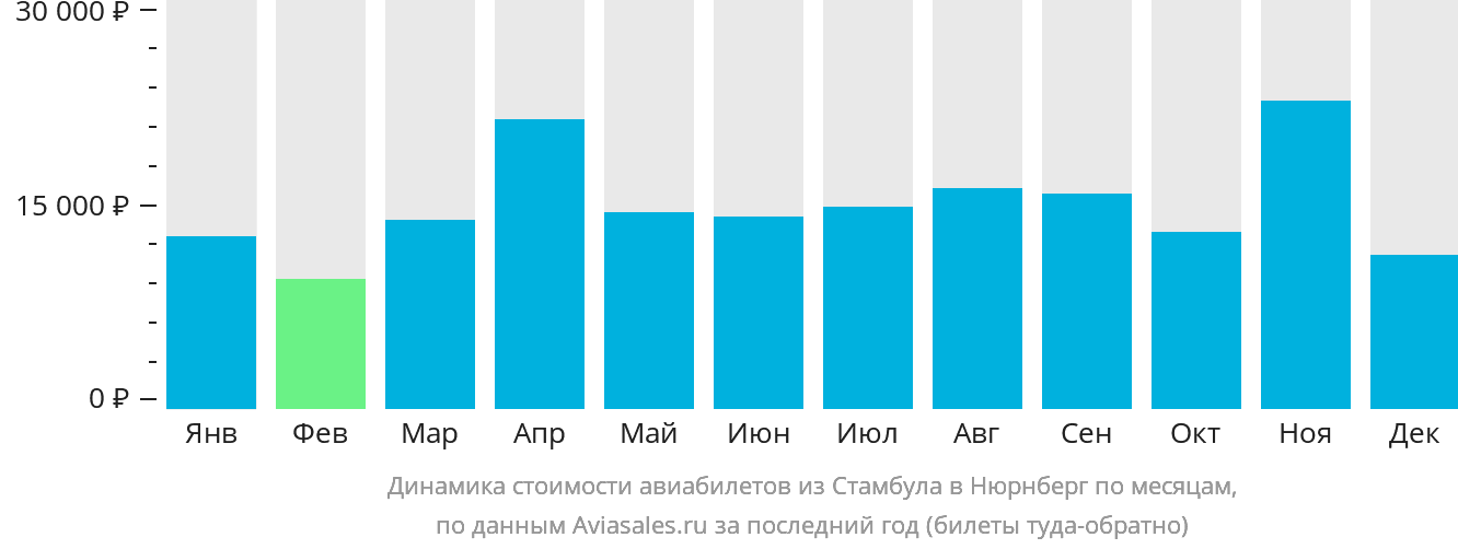 Динамика стоимости авиабилетов из Стамбула в Нюрнберг по месяцам