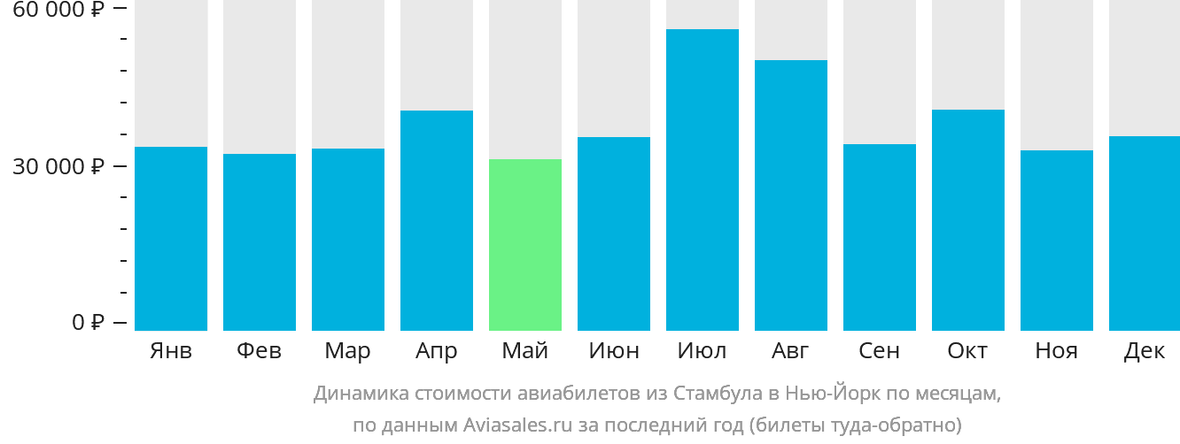 Динамика стоимости авиабилетов из Стамбула в Нью-Йорк по месяцам