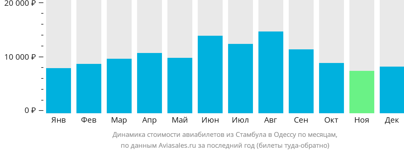 Динамика стоимости авиабилетов из Стамбула в Одессу по месяцам