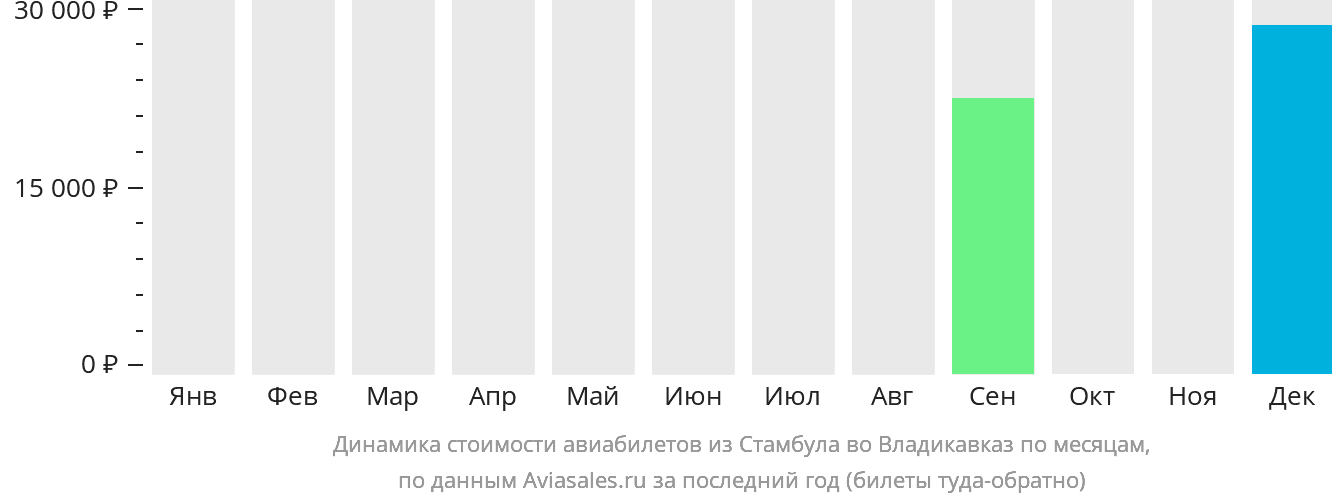 Динамика стоимости авиабилетов из Стамбула во Владикавказ по месяцам
