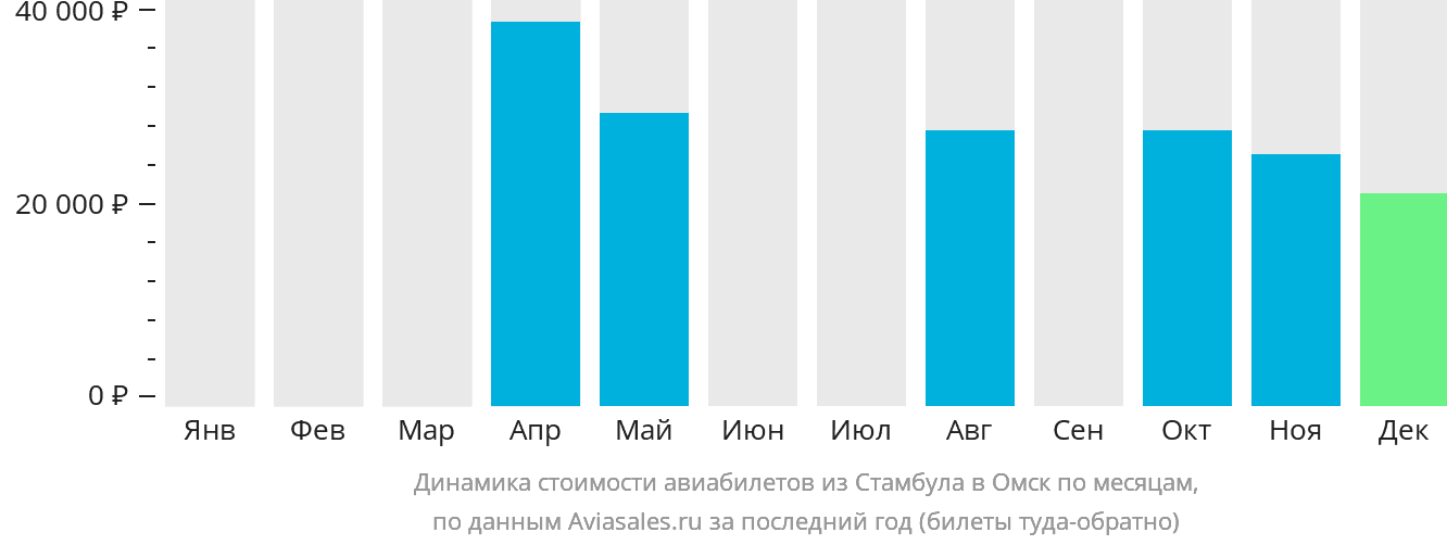 Динамика стоимости авиабилетов из Стамбула в Омск по месяцам