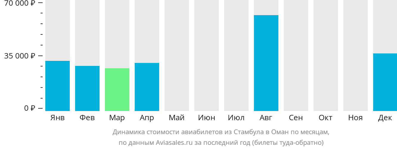 Динамика стоимости авиабилетов из Стамбула в Оман по месяцам