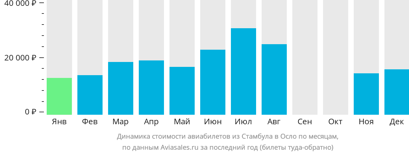 Динамика стоимости авиабилетов из Стамбула в Осло по месяцам