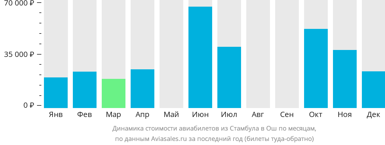 Динамика стоимости авиабилетов из Стамбула в Ош по месяцам