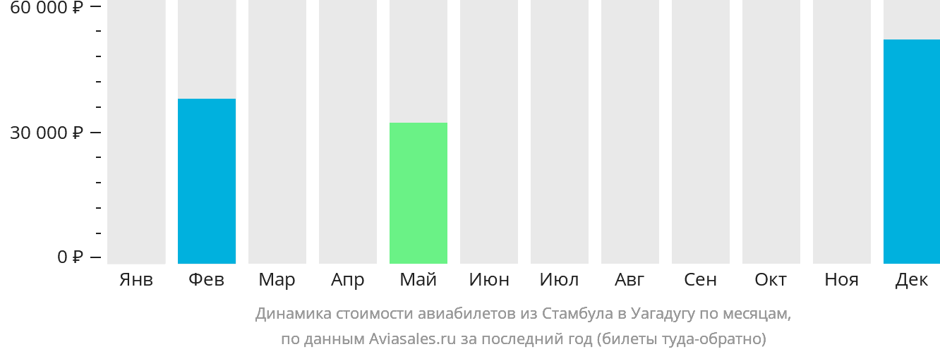 Динамика стоимости авиабилетов из Стамбула в Уагадугу по месяцам