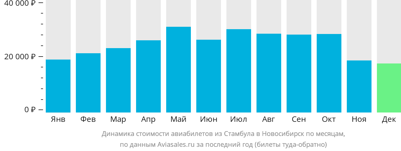 Динамика стоимости авиабилетов из Стамбула в Новосибирск по месяцам