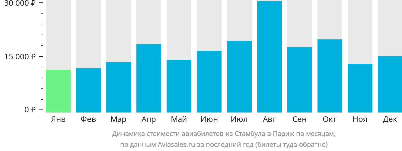 Динамика стоимости авиабилетов из Стамбула в Париж по месяцам