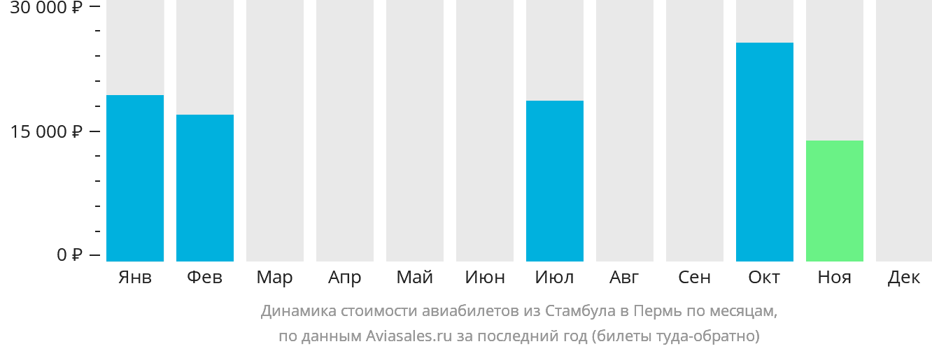 Динамика стоимости авиабилетов из Стамбула в Пермь по месяцам