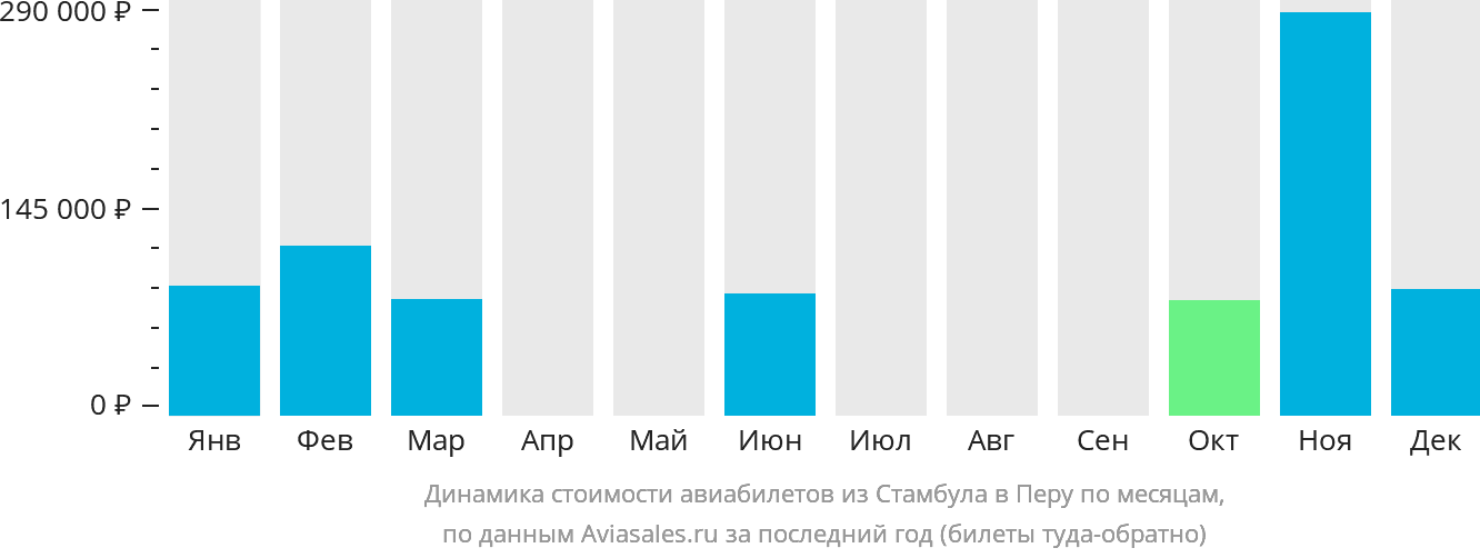 Динамика стоимости авиабилетов из Стамбула в Перу по месяцам