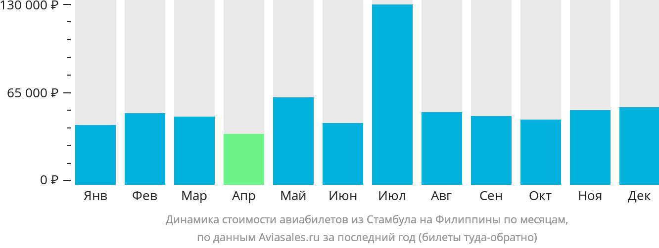 Динамика стоимости авиабилетов из Стамбула на Филиппины по месяцам