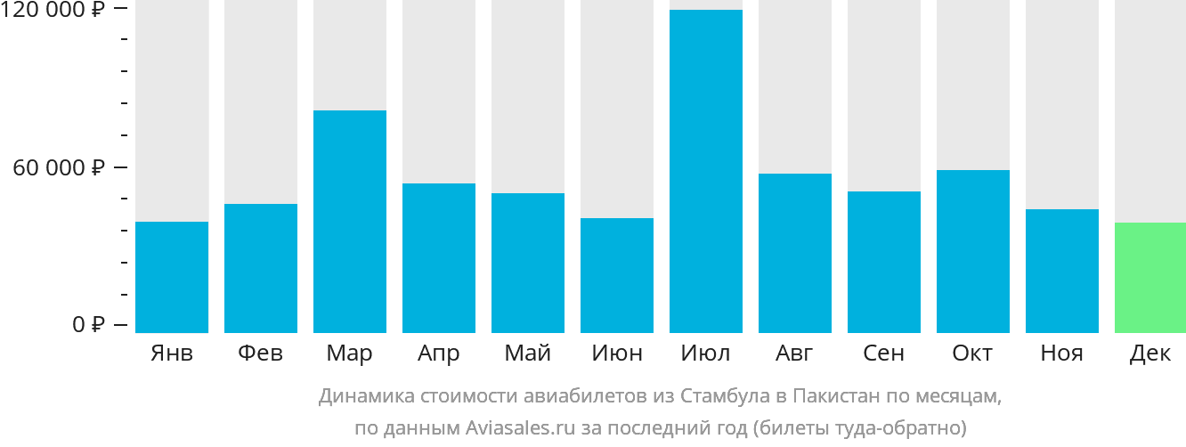 Динамика стоимости авиабилетов из Стамбула в Пакистан по месяцам