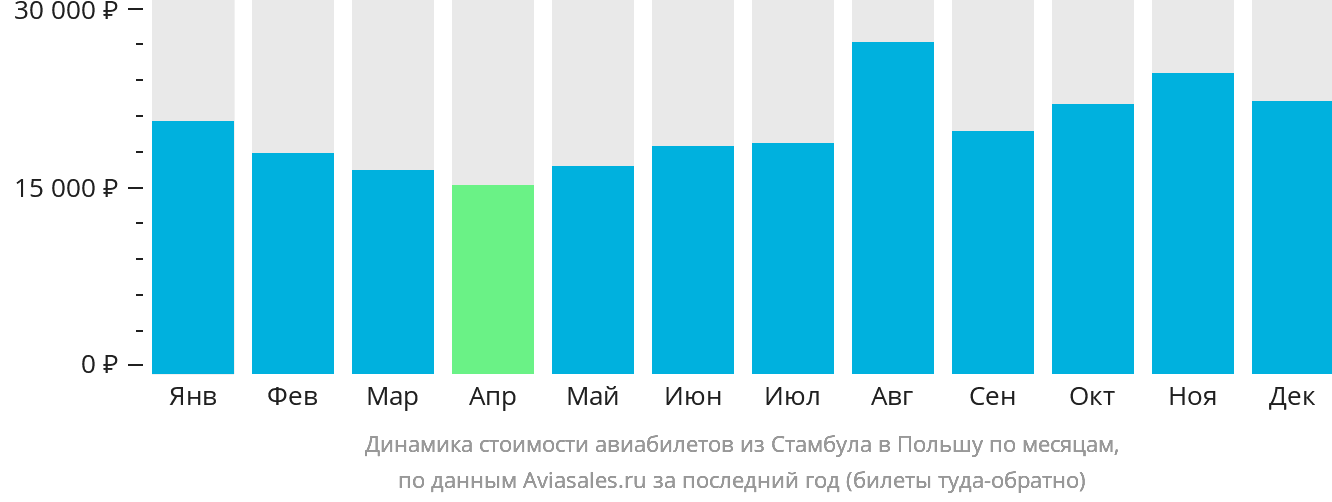 Динамика стоимости авиабилетов из Стамбула в Польшу по месяцам