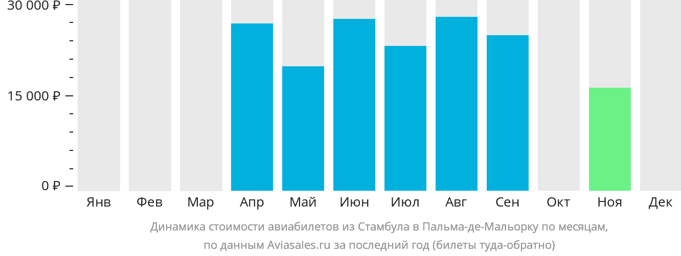 Динамика стоимости авиабилетов из Стамбула в Пальма-де-Майорку по месяцам