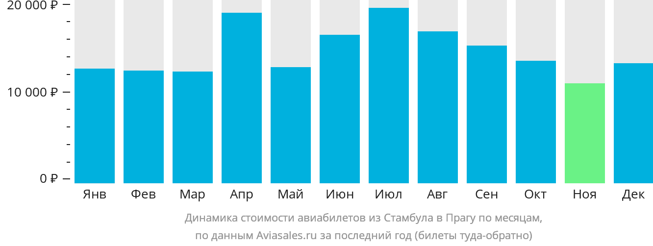 Динамика стоимости авиабилетов из Стамбула в Прагу по месяцам
