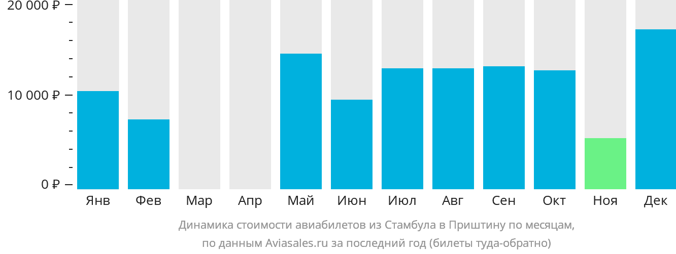 Динамика стоимости авиабилетов из Стамбула в Приштину по месяцам