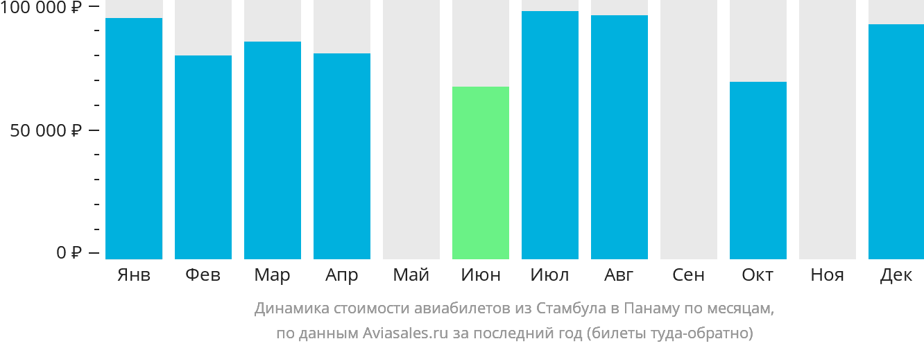 Динамика стоимости авиабилетов из Стамбула в Панаму по месяцам