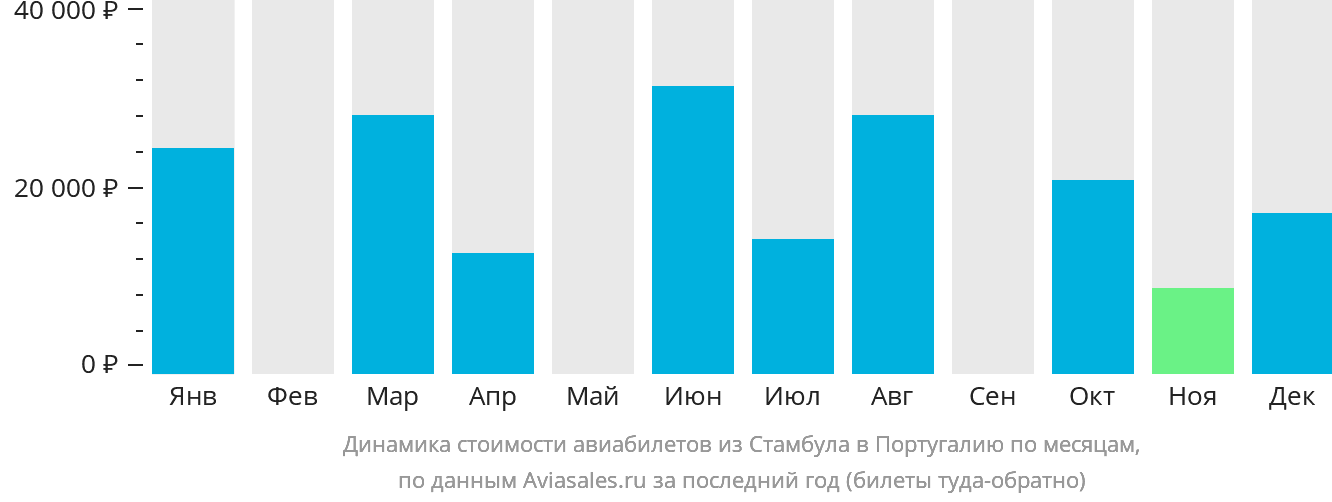 Динамика стоимости авиабилетов из Стамбула в Португалию по месяцам