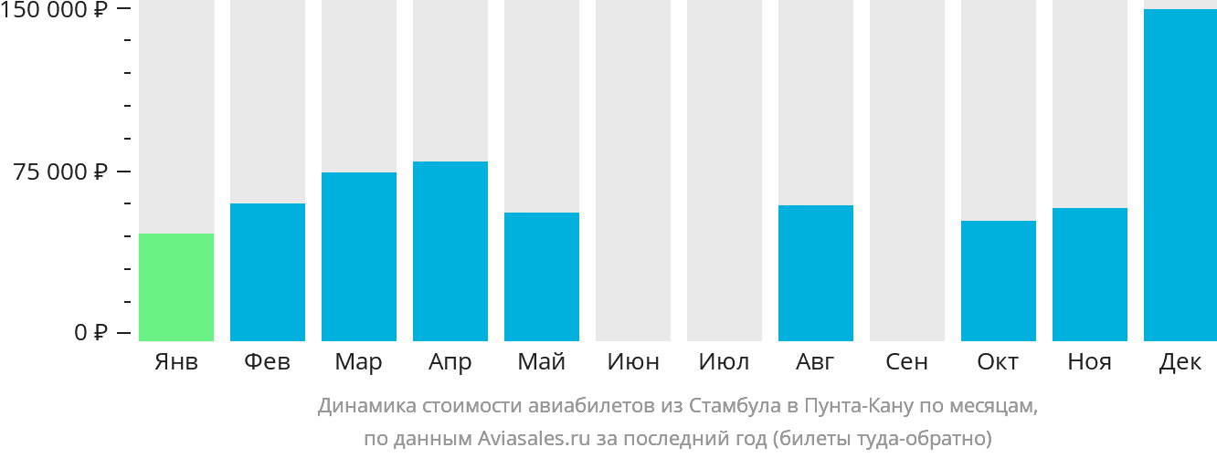 Динамика стоимости авиабилетов из Стамбула в Пунта-Кану по месяцам