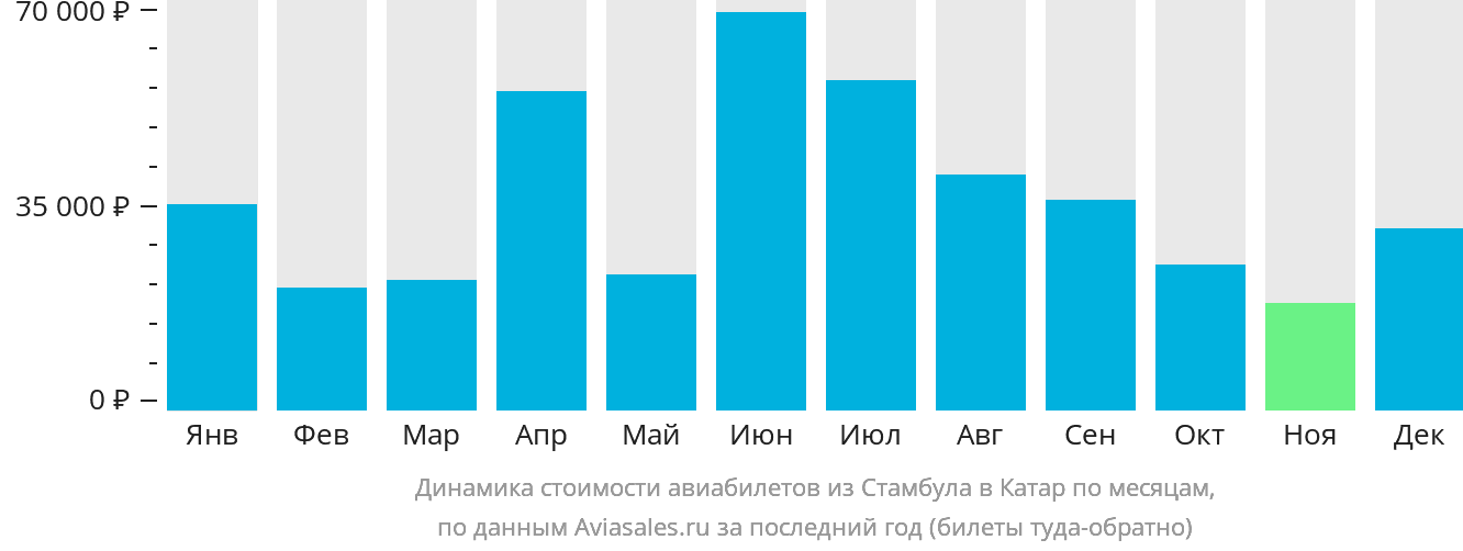 Динамика стоимости авиабилетов из Стамбула в Катар по месяцам