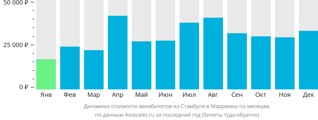 Динамика стоимости авиабилетов из Стамбула в Марракеш по месяцам