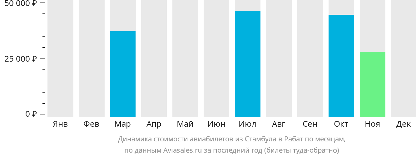 Динамика стоимости авиабилетов из Стамбула в Рабат по месяцам