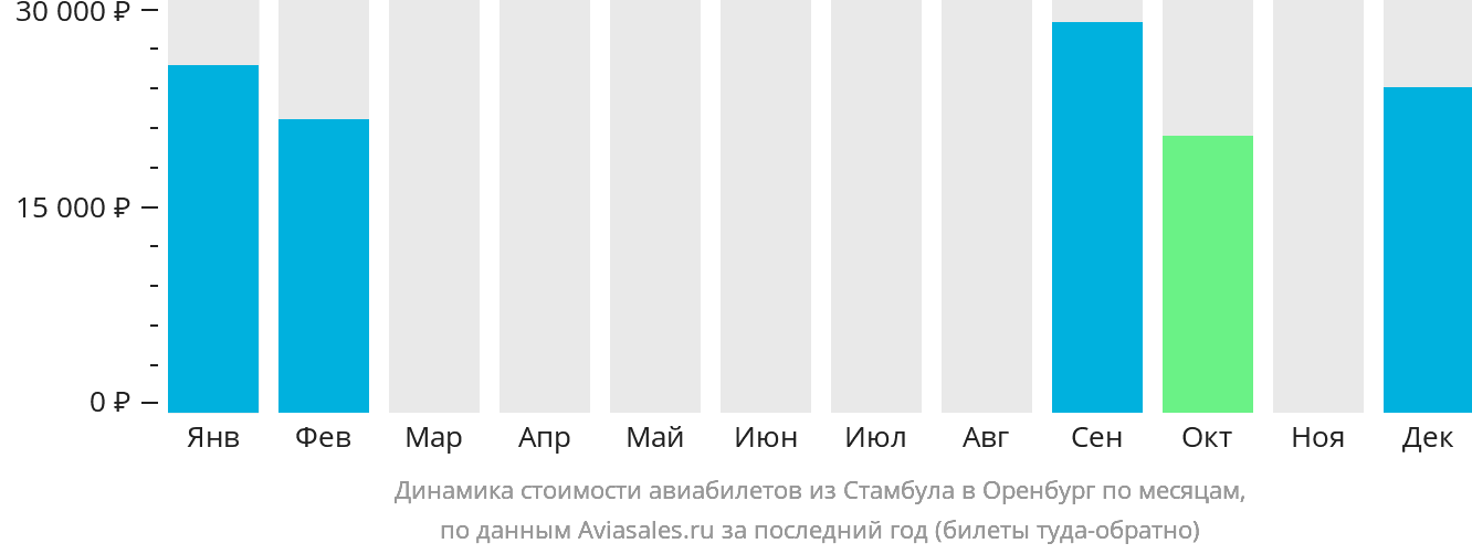 Динамика стоимости авиабилетов из Стамбула в Оренбург по месяцам