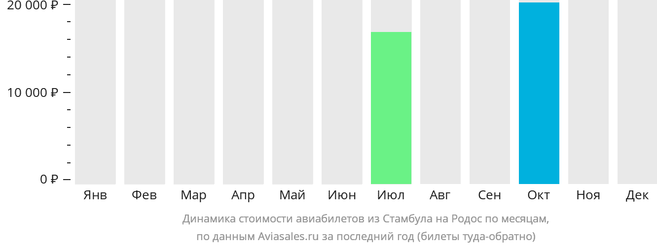Динамика стоимости авиабилетов из Стамбула на Родос по месяцам