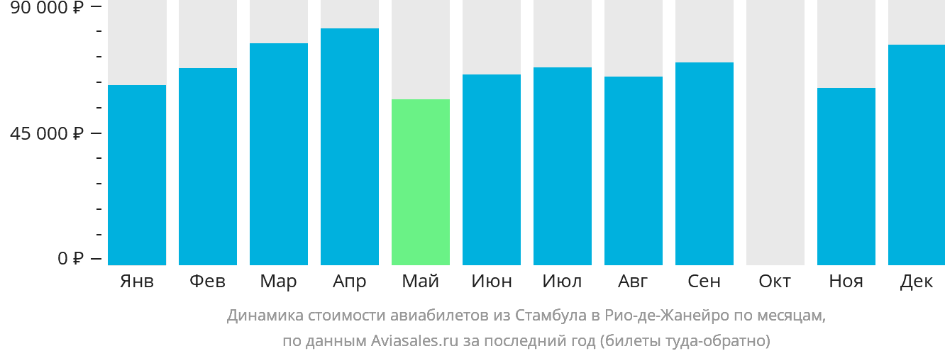 Динамика стоимости авиабилетов из Стамбула в Рио-де-Жанейро по месяцам