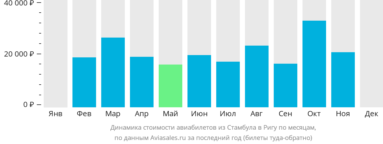 Динамика стоимости авиабилетов из Стамбула в Ригу по месяцам