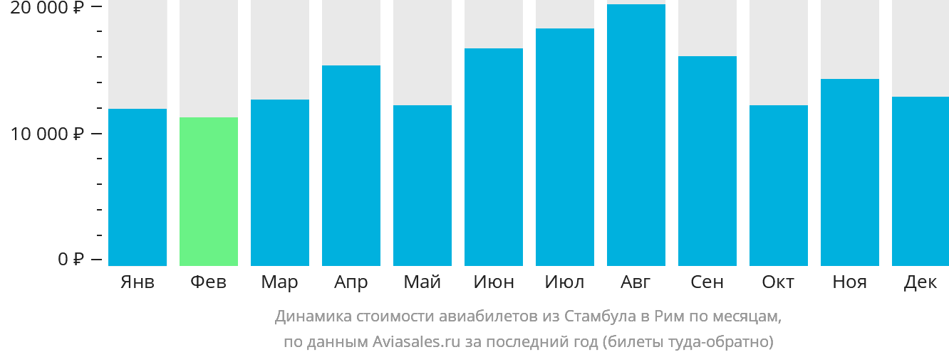 Динамика стоимости авиабилетов из Стамбула в Рим по месяцам