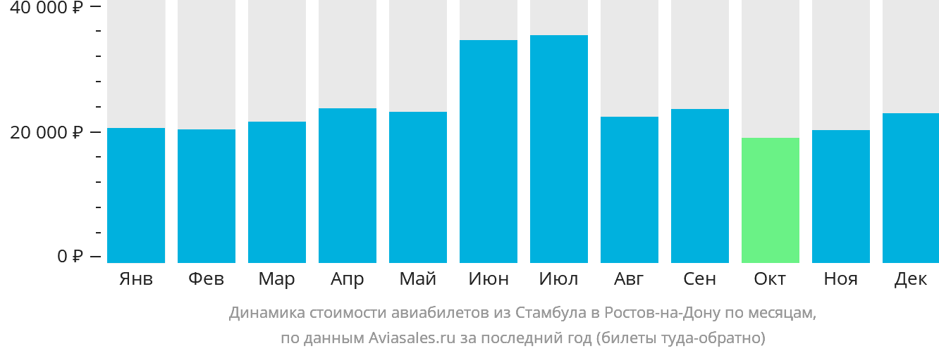 Динамика стоимости авиабилетов из Стамбула в Ростов-на-Дону по месяцам