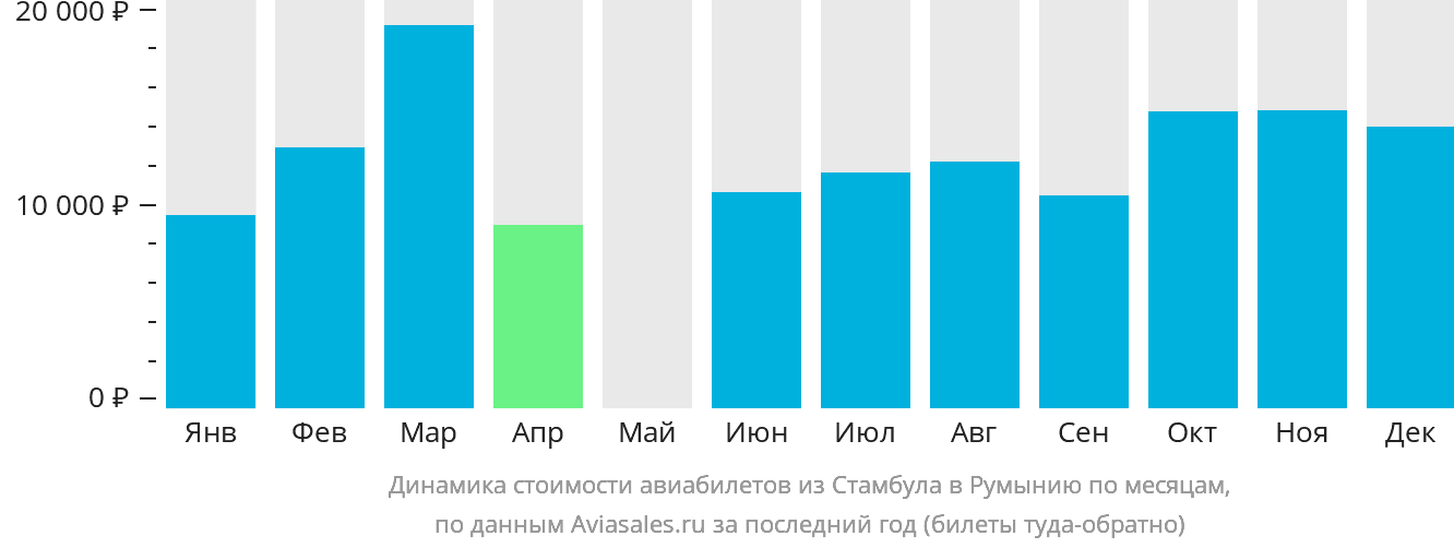 Динамика стоимости авиабилетов из Стамбула в Румынию по месяцам