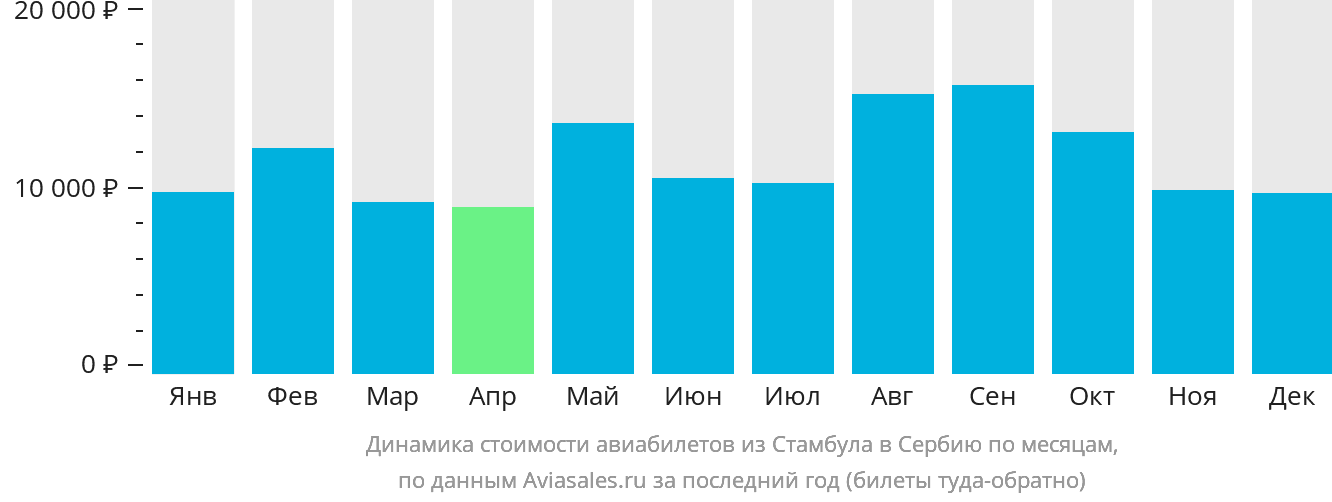 Динамика стоимости авиабилетов из Стамбула в Сербию по месяцам