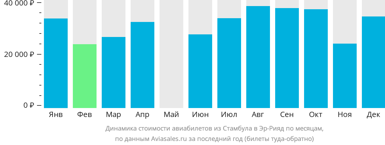 Динамика стоимости авиабилетов из Стамбула в Эр-Рияд по месяцам