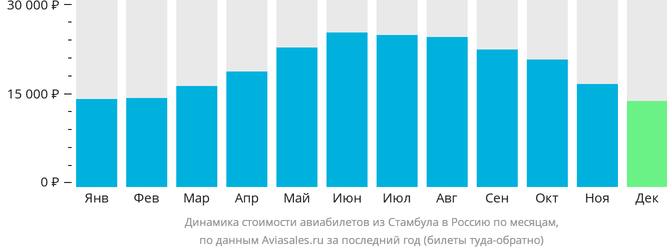Динамика стоимости авиабилетов из Стамбула в Россию по месяцам