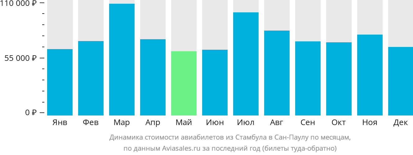 Динамика стоимости авиабилетов из Стамбула в Сан-Паулу по месяцам