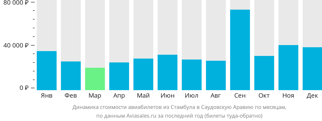 Динамика стоимости авиабилетов из Стамбула в Саудовскую Аравию по месяцам