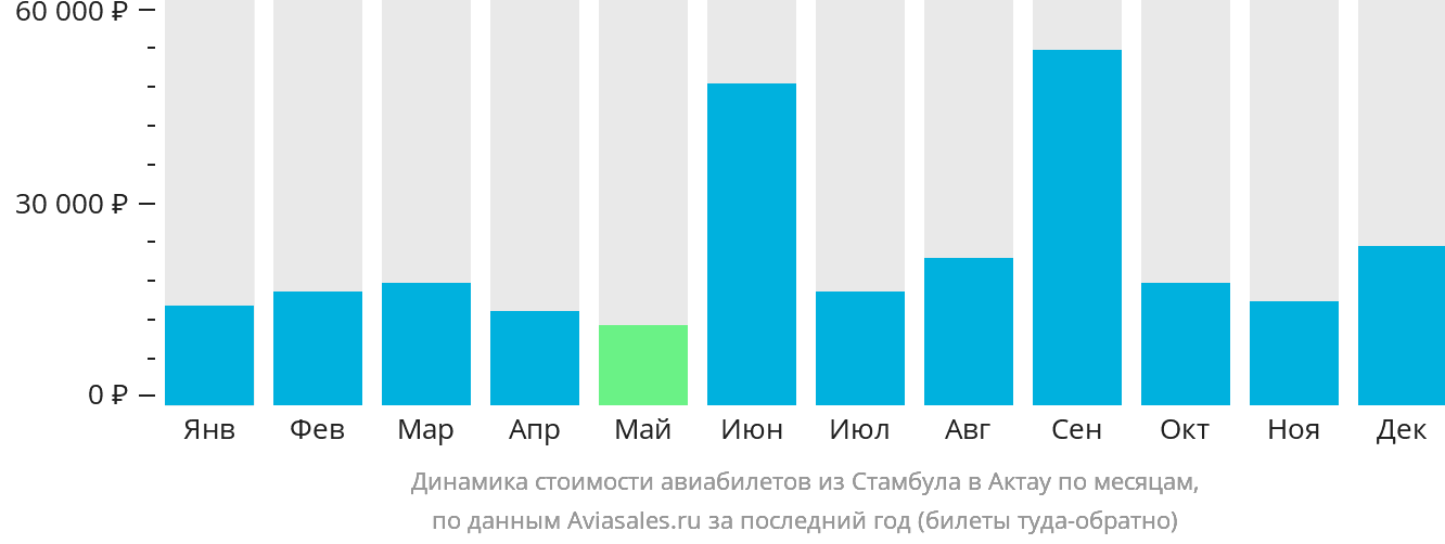 Динамика стоимости авиабилетов из Стамбула в Актау по месяцам