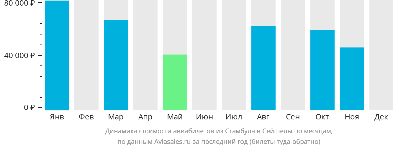 Динамика стоимости авиабилетов из Стамбула в Сейшелы по месяцам
