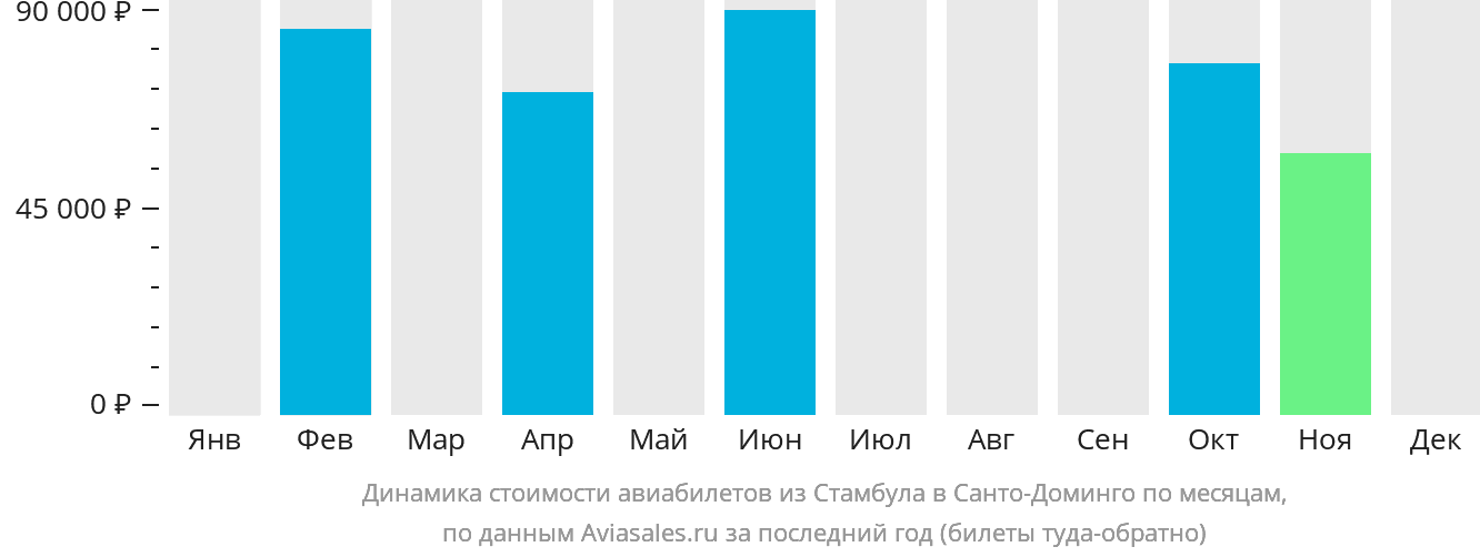 Динамика стоимости авиабилетов из Стамбула в Санто-Доминго по месяцам