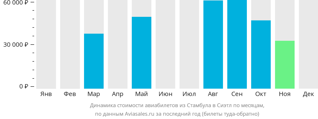 Динамика стоимости авиабилетов из Стамбула в Сиэтл по месяцам