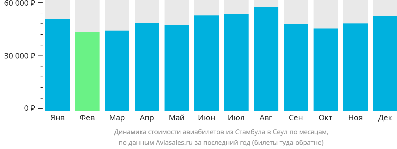 Динамика стоимости авиабилетов из Стамбула в Сеул по месяцам